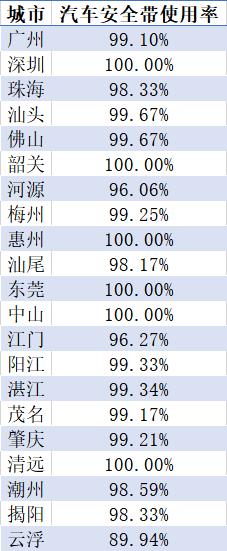 6月广东哪个城市头盔佩戴率最高？一组数据告诉你！