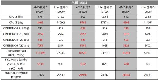 频率更高,体质更好!第三代AMD锐龙实力升级,AMD锐龙3000XT系列首发评测