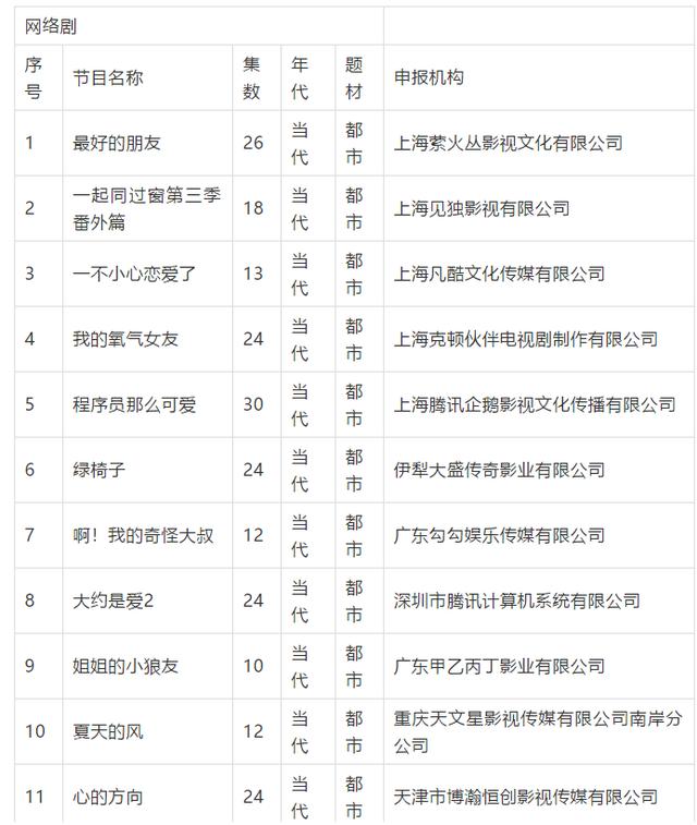 每日視聽｜|總局公示6月電視劇、5月網(wǎng)劇備案情況，《忘不了餐廳2》即將回歸
