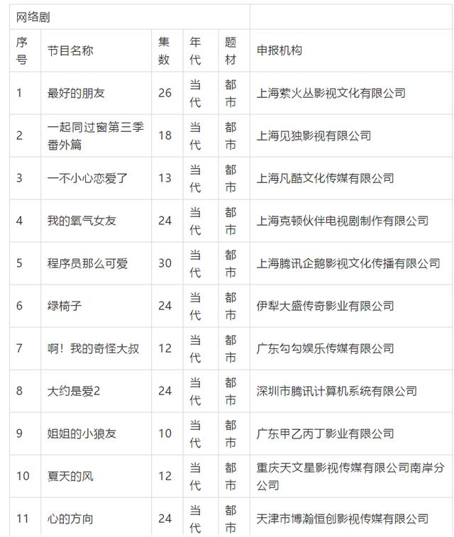 每日视听｜|总局公示6月电视剧、5月网剧备案情况，《忘不了餐厅2》即将回归