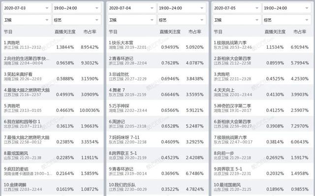 独家盘点｜|综艺收视再破3、新综入局搅动市场：暑期档的格局新塑