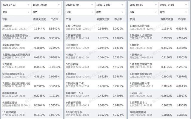 独家盘点｜|综艺收视再破3、新综入局搅动市场：暑期档的格局新塑