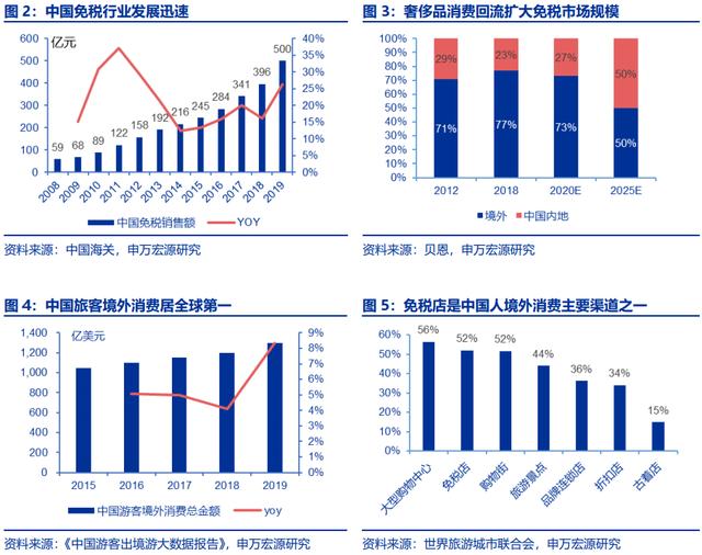 王府井三个月6倍！免税牌照给市内百货带来多大增长空间？