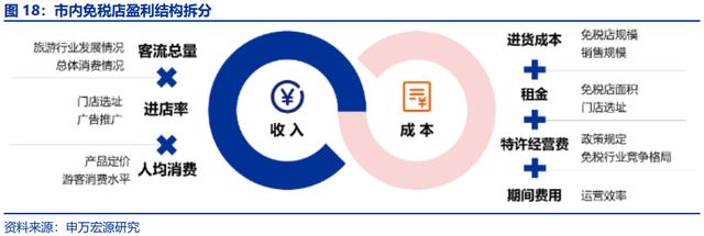 王府井三个月6倍！免税牌照给市内百货带来多大增长空间？