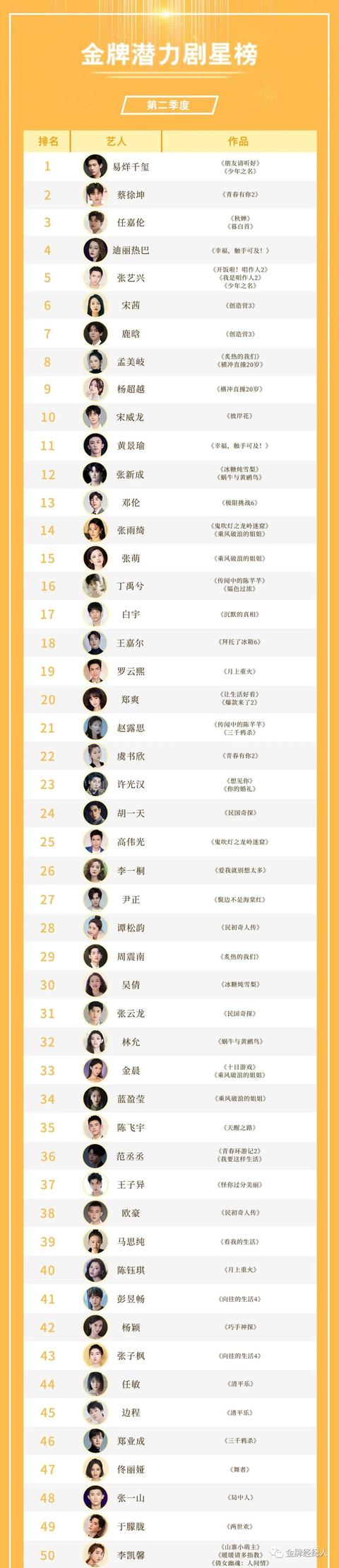 TOP200剧星榜丨爆款傍身热度加持，他们是Q2影视剧赢家