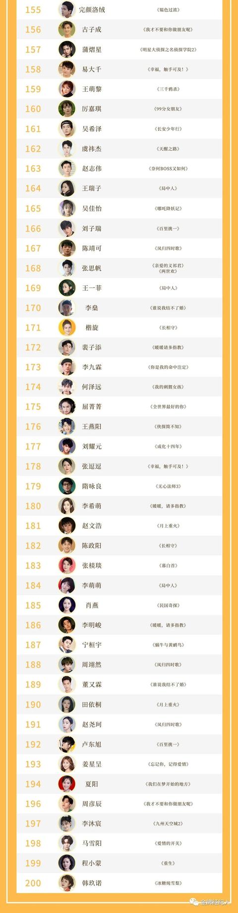 TOP200剧星榜丨爆款傍身热度加持，他们是Q2影视剧赢家