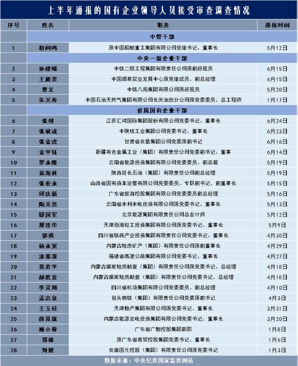 从通报看上半年国企反腐败实践关注国企腐败的四类问题