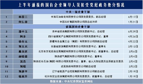 从通报看上半年国企反腐败实践关注国企腐败的四类问题