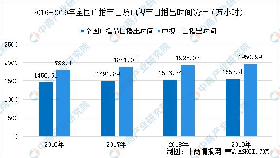 总收入8107.45亿！2019年全国广播电视行业统计公报出炉