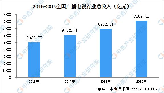 总收入8107.45亿！2019年全国广播电视行业统计公报出炉