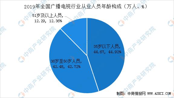 总收入8107.45亿！2019年全国广播电视行业统计公报出炉