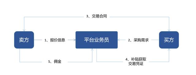 B2B电商平台交易业务模式分析