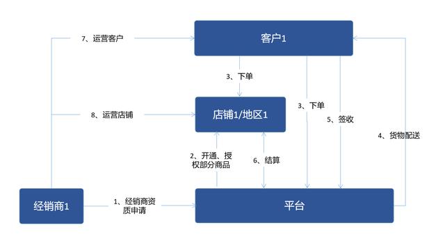 B2B電商平臺交易業(yè)務模式分析