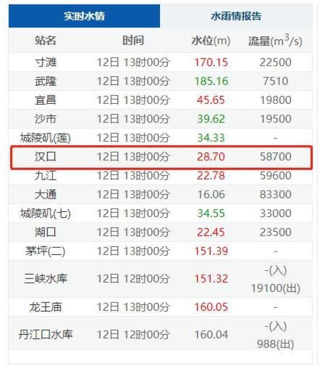 212条河流发生超警以上洪水 19条超历史纪录