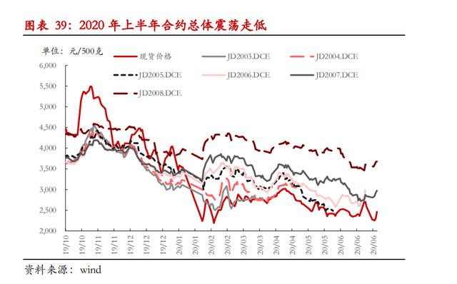 产能规模去化延后，鸡蛋现价三季度难有大幅反弹