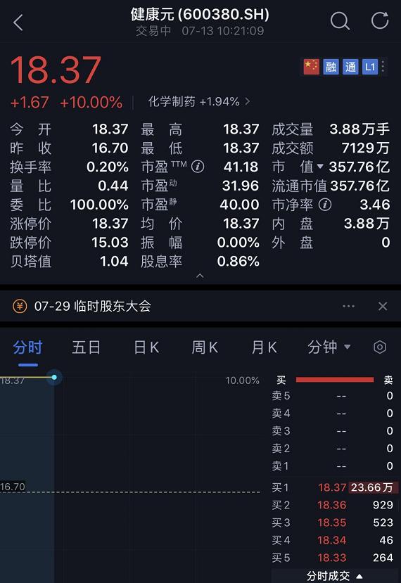 果然涨停！张磊又出手，22亿狂买这家公司！投资医药股超1200亿元，总市值超2.5万亿元