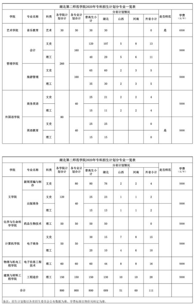 湖北第二师范学院2020年普通高等教育招生计划