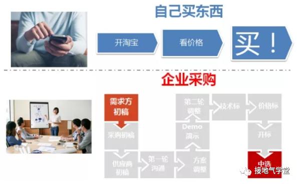 如何搭建B2B的用户画像？