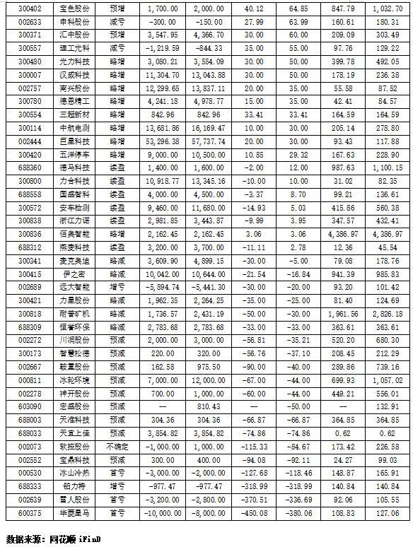 机械设备行业：92份预告近半数预喜 逾八成公司二季度业绩改善