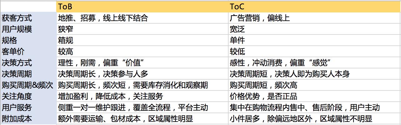 规划电商营销系统全流程,七个模块就搞定