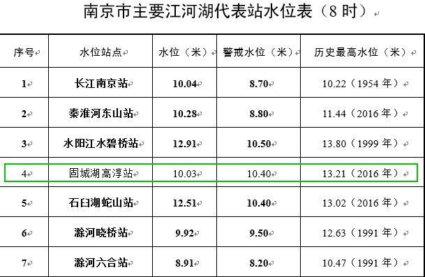 安徽5市发布撤离令，南京6站水位超警戒，长江下