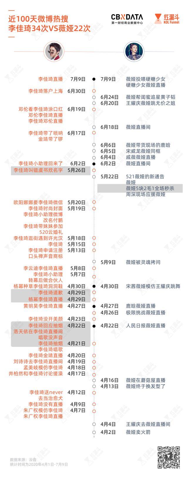56次微博热搜、10个杂志封面，薇娅向左，李佳琦向右