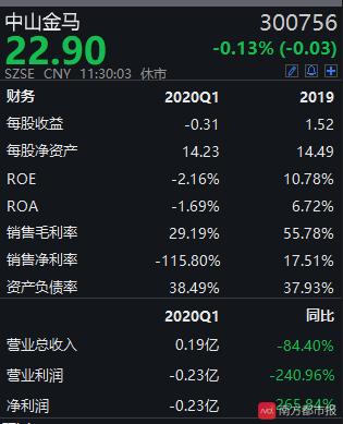 预亏！中山金马上半年净利润预亏500万元