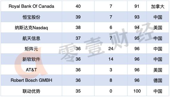 2020年区块链专利排行榜TOP100：52家中国企业上榜，阿里腾讯位居前二