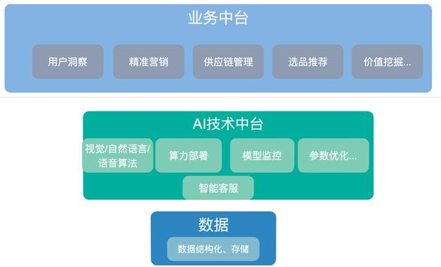 5G时代下，AI赋能新零售商业化思考