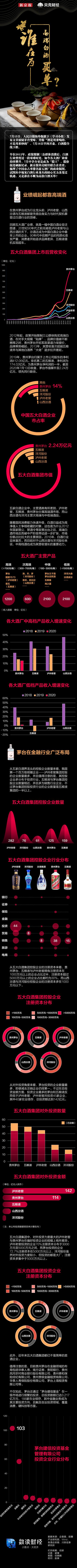 图解五大白酒集团投资版图