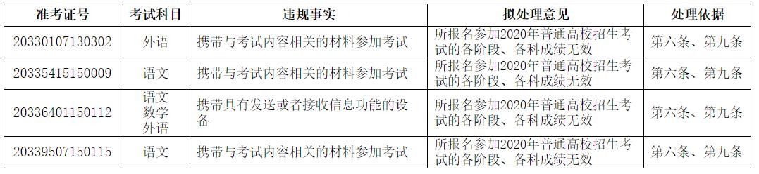 多名考生高考成绩拟取消