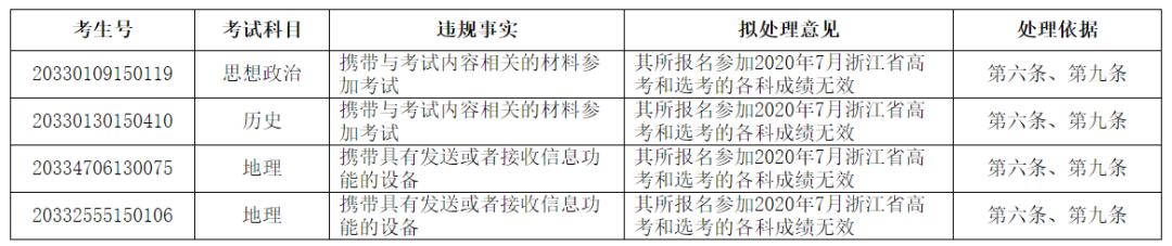 最新公告！12名考生高考成績無效