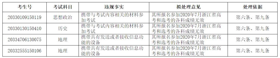 最新公告！12名考生高考成绩无效