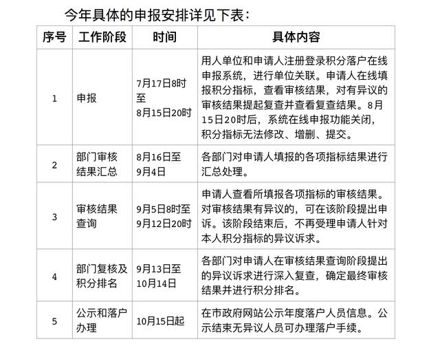 北京新版积分落户政策发布实施，主要对这些指标调整优化