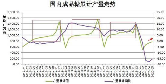 糖类进入竞争局面 后市政策为关键点