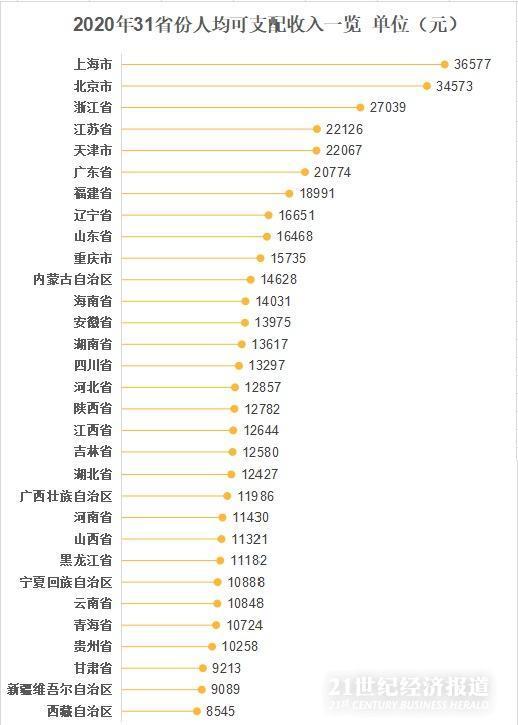 上半年31省份人均可支配收入出炉！广东排名第六，这几个地方居民最“有钱”