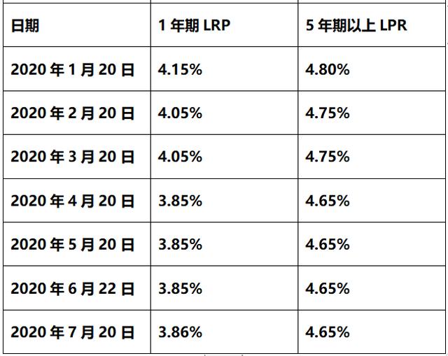 LPR连续4个月持平：1年期3.85%,5年期以上4.65%
