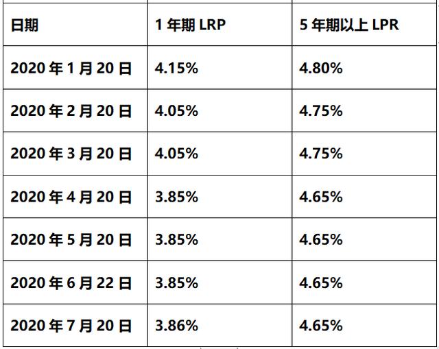 LPR連續(xù)4個(gè)月持平：1年期3.85%,5年期以上4.65%