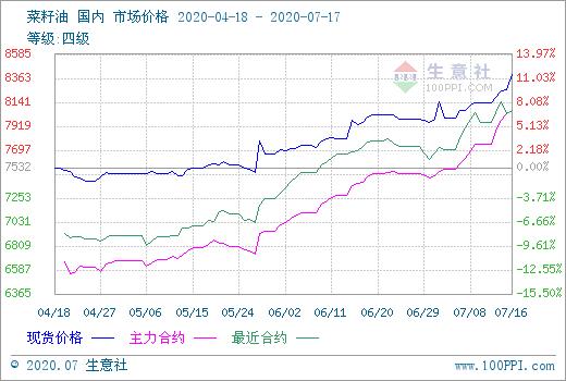 国内菜籽油持续强势上涨