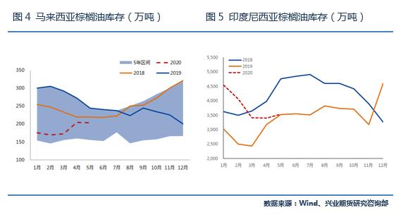 积极利多因素仍将强化，棕榈油目标价位上调