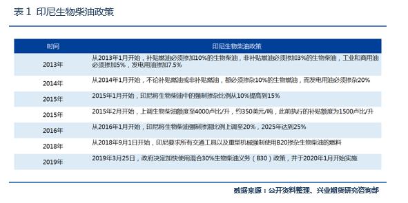 积极利多因素仍将强化，棕榈油目标价位上调