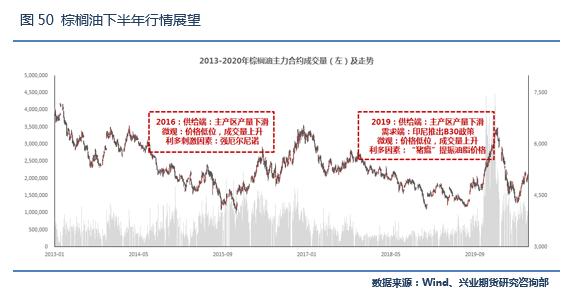 积极利多因素仍将强化，棕榈油目标价位上调