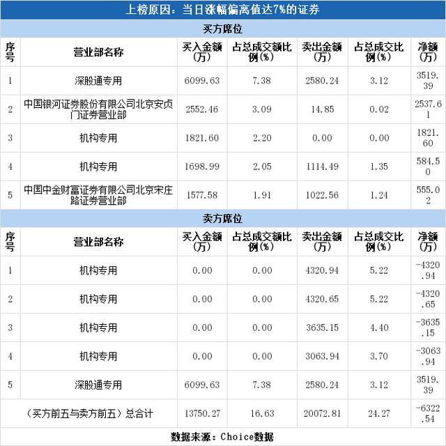 多主力现身龙虎榜，金城医药涨停（07-20）