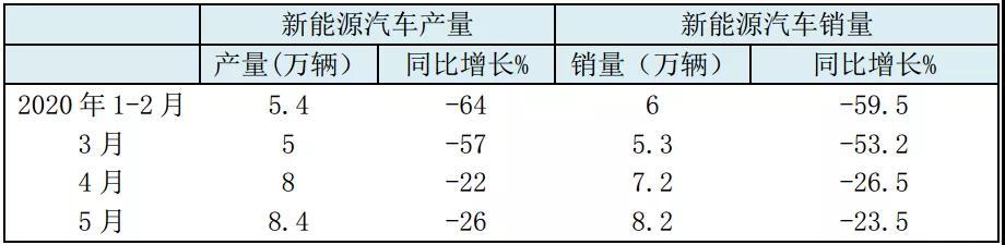 2020上半年全球新能源车（电动汽车）及锂电产业链简要分析及展望