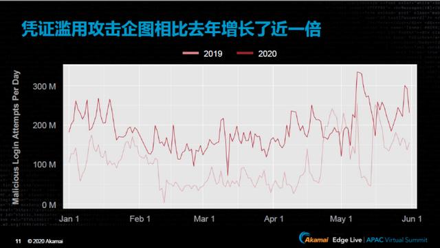 60 天內(nèi) 300 億爬蟲(chóng)請(qǐng)求,60 億登錄請(qǐng)求,這屆黑客不好對(duì)付!| Akamai 2020 網(wǎng)絡(luò)安全趨勢(shì)總結(jié)