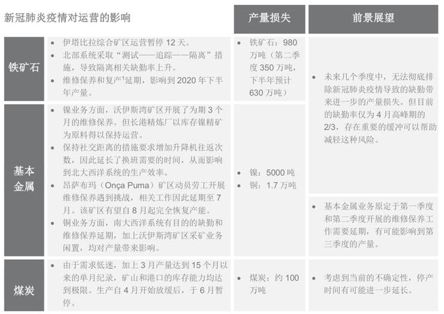 淡水河谷二季度铁矿石产量环比增超一成，全年指导产量不变