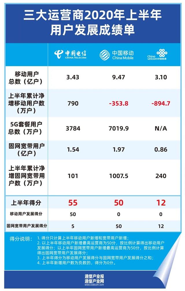 运营商半年成绩单：谁是优等生？