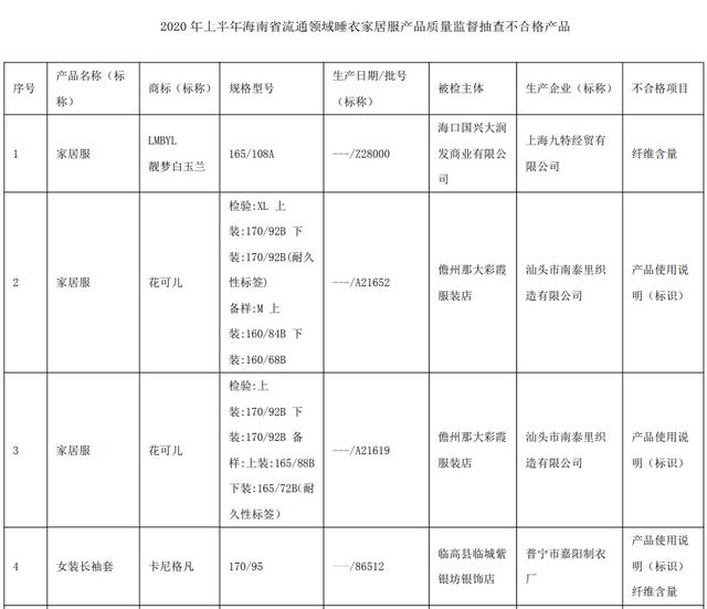 海南省抽查45批次睡衣家居服产品 不合格12批次