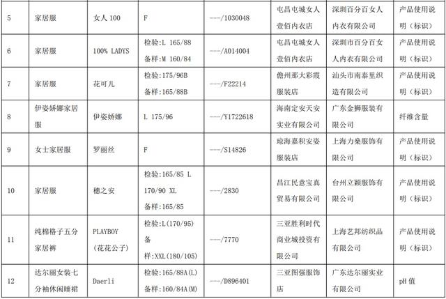 海南省抽查45批次睡衣家居服产品 不合格12批次