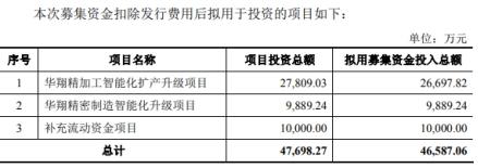 山西华翔毛利率连降3年应收账款高 股东美的还兼客户